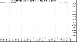 Milwaukee Weather Rain<br>15 Minute Average<br>(Inches)<br>Past 6 Hours