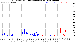 Milwaukee Weather Outdoor Rain<br>Daily Amount<br>(Past/Previous Year)