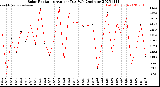 Milwaukee Weather Solar Radiation<br>Avg per Day W/m2/minute