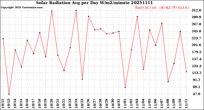 Milwaukee Weather Solar Radiation<br>Avg per Day W/m2/minute