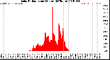 Milwaukee Weather Solar Radiation<br>per Minute<br>(24 Hours)