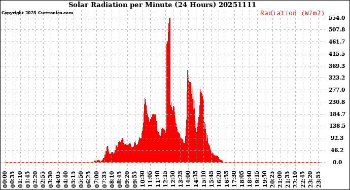 Milwaukee Weather Solar Radiation<br>per Minute<br>(24 Hours)