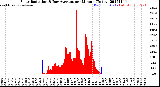 Milwaukee Weather Solar Radiation<br>& Day Average<br>per Minute<br>(Today)