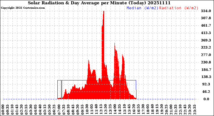 Milwaukee Weather Solar Radiation<br>& Day Average<br>per Minute<br>(Today)