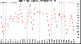 Milwaukee Weather Solar Radiation<br>per Day KW/m2