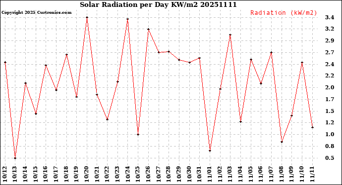 Milwaukee Weather Solar Radiation<br>per Day KW/m2