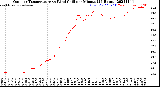 Milwaukee Weather Outdoor Temperature<br>vs Wind Chill<br>per Minute<br>(24 Hours)