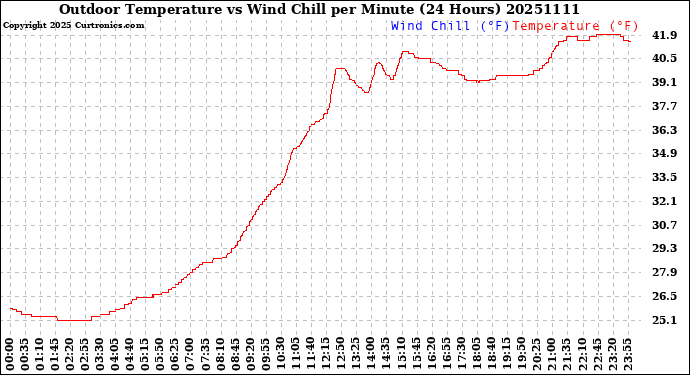 Milwaukee Weather Outdoor Temperature<br>vs Wind Chill<br>per Minute<br>(24 Hours)