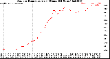 Milwaukee Weather Outdoor Temperature<br>per Minute<br>(24 Hours)