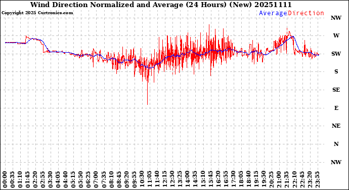 Milwaukee Weather Wind Direction<br>Normalized and Average<br>(24 Hours) (New)