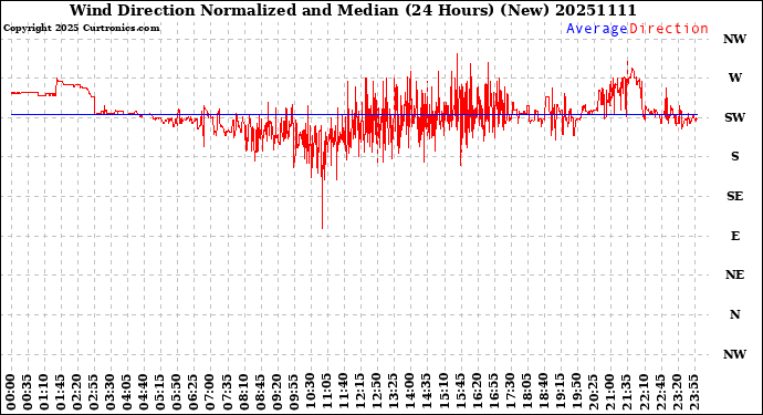 Milwaukee Weather Wind Direction<br>Normalized and Median<br>(24 Hours) (New)