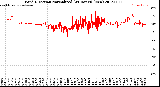 Milwaukee Weather Wind Direction<br>Normalized<br>(24 Hours) (New)