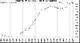 Milwaukee Weather Wind Chill<br>Hourly Average<br>(24 Hours)