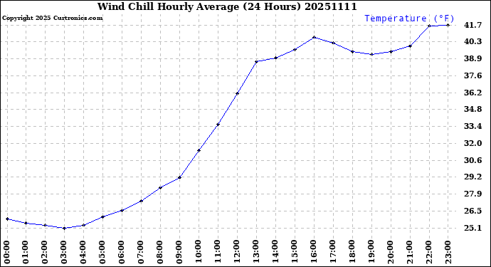 Milwaukee Weather Wind Chill<br>Hourly Average<br>(24 Hours)