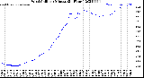 Milwaukee Weather Wind Chill<br>per Minute<br>(24 Hours)