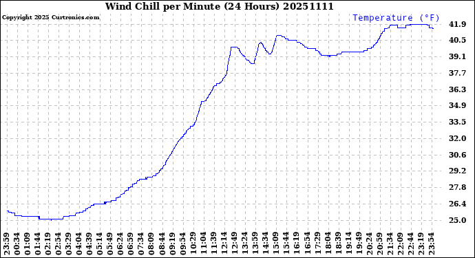 Milwaukee Weather Wind Chill<br>per Minute<br>(24 Hours)
