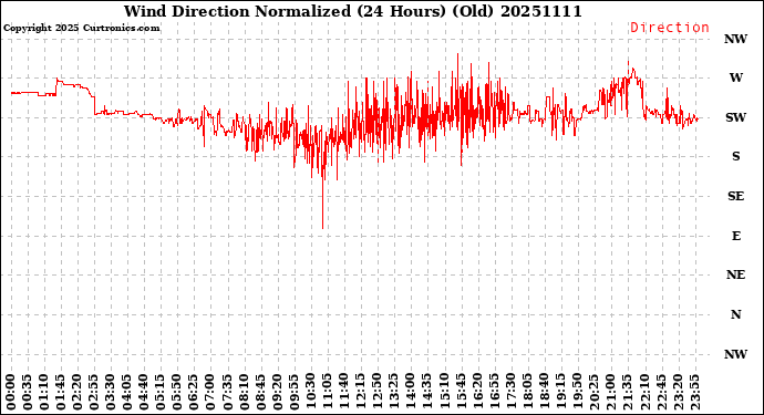 Milwaukee Weather Wind Direction<br>Normalized<br>(24 Hours) (Old)