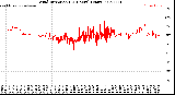 Milwaukee Weather Wind Direction<br>(24 Hours) (Raw)