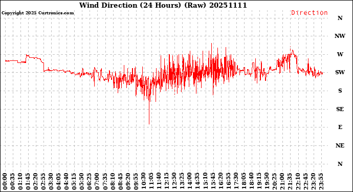 Milwaukee Weather Wind Direction<br>(24 Hours) (Raw)