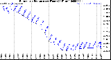 Milwaukee Weather Barometric Pressure<br>per Hour<br>(24 Hours)