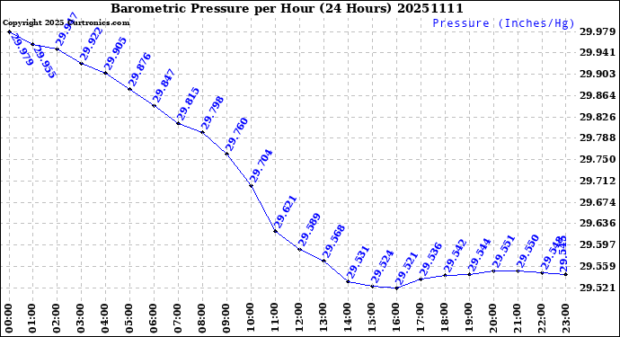 Milwaukee Weather Barometric Pressure<br>per Hour<br>(24 Hours)