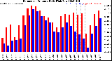 Milwaukee Weather Barometric Pressure<br>Daily High/Low