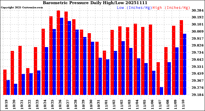 Milwaukee Weather Barometric Pressure<br>Daily High/Low