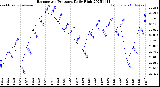 Milwaukee Weather Barometric Pressure<br>Daily High