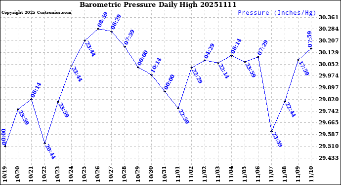 Milwaukee Weather Barometric Pressure<br>Daily High