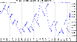 Milwaukee Weather Barometric Pressure<br>Monthly High
