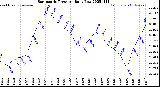 Milwaukee Weather Barometric Pressure<br>Daily Low