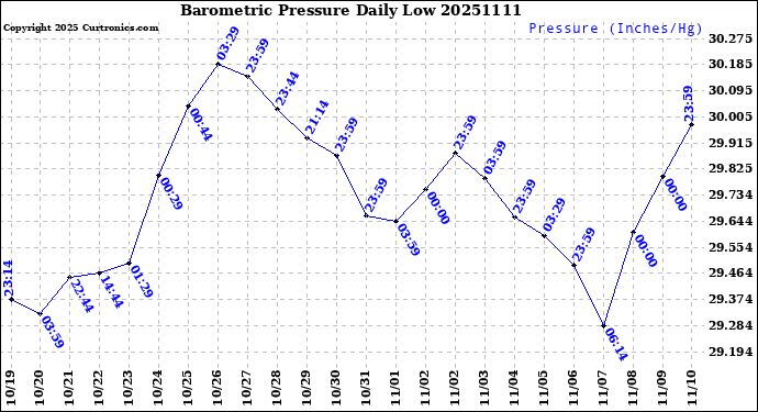 Milwaukee Weather Barometric Pressure<br>Daily Low