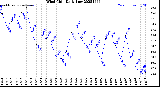 Milwaukee Weather Wind Chill<br>Daily Low