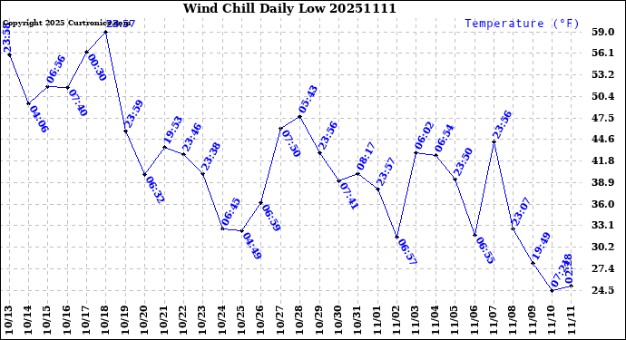Milwaukee Weather Wind Chill<br>Daily Low