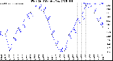 Milwaukee Weather Wind Chill<br>Monthly Low
