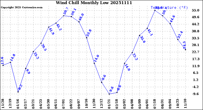 Milwaukee Weather Wind Chill<br>Monthly Low