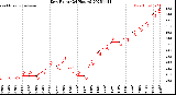 Milwaukee Weather Dew Point<br>(24 Hours)