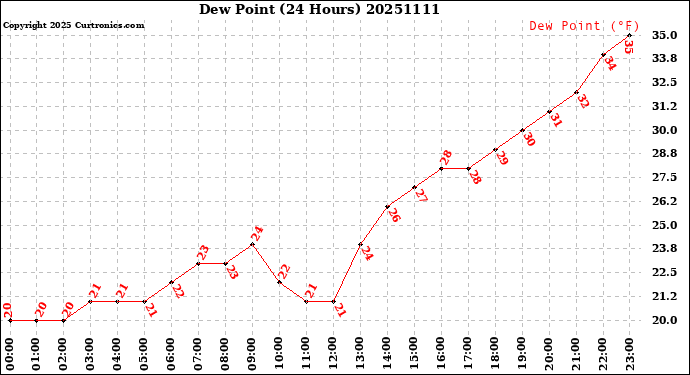 Milwaukee Weather Dew Point<br>(24 Hours)