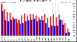 Milwaukee Weather Dew Point<br>Daily High/Low