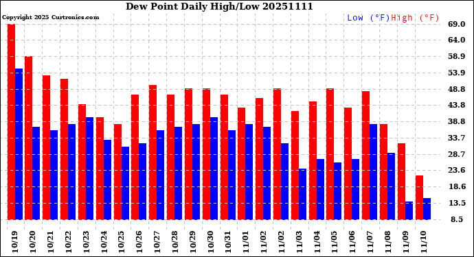 Milwaukee Weather Dew Point<br>Daily High/Low