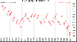 Milwaukee Weather Dew Point<br>Daily High