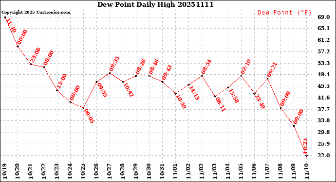 Milwaukee Weather Dew Point<br>Daily High