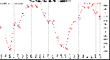 Milwaukee Weather Dew Point<br>Monthly High
