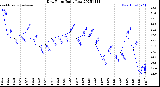 Milwaukee Weather Dew Point<br>Daily Low