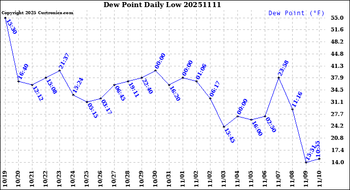 Milwaukee Weather Dew Point<br>Daily Low