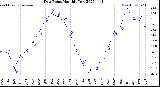 Milwaukee Weather Dew Point<br>Monthly Low
