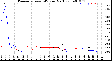 Milwaukee Weather Evapotranspiration<br>vs Rain per Day<br>(Inches)