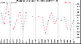 Milwaukee Weather Evapotranspiration<br>per Day (Inches)