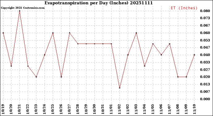 Milwaukee Weather Evapotranspiration<br>per Day (Inches)