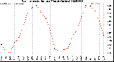 Milwaukee Weather Evapotranspiration<br>per Month (Inches)